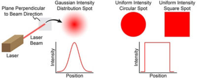 Power efficiency of a Gaussian beam versus a top-hat beam. (a) Gaussian